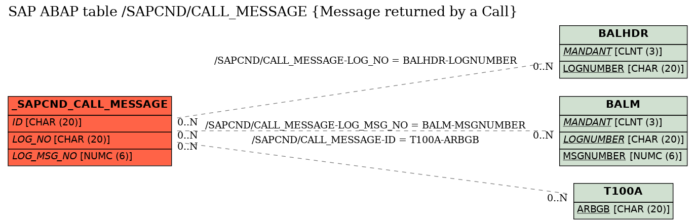 E-R Diagram for table /SAPCND/CALL_MESSAGE (Message returned by a Call)