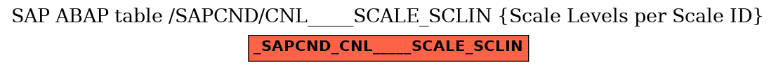 E-R Diagram for table /SAPCND/CNL_____SCALE_SCLIN (Scale Levels per Scale ID)