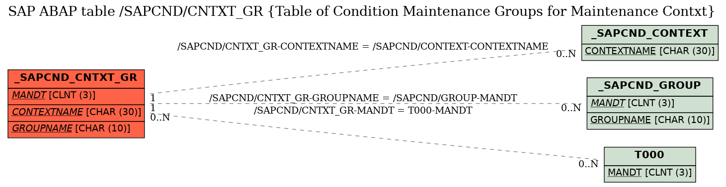 E-R Diagram for table /SAPCND/CNTXT_GR (Table of Condition Maintenance Groups for Maintenance Contxt)