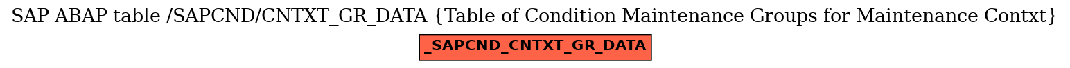 E-R Diagram for table /SAPCND/CNTXT_GR_DATA (Table of Condition Maintenance Groups for Maintenance Contxt)