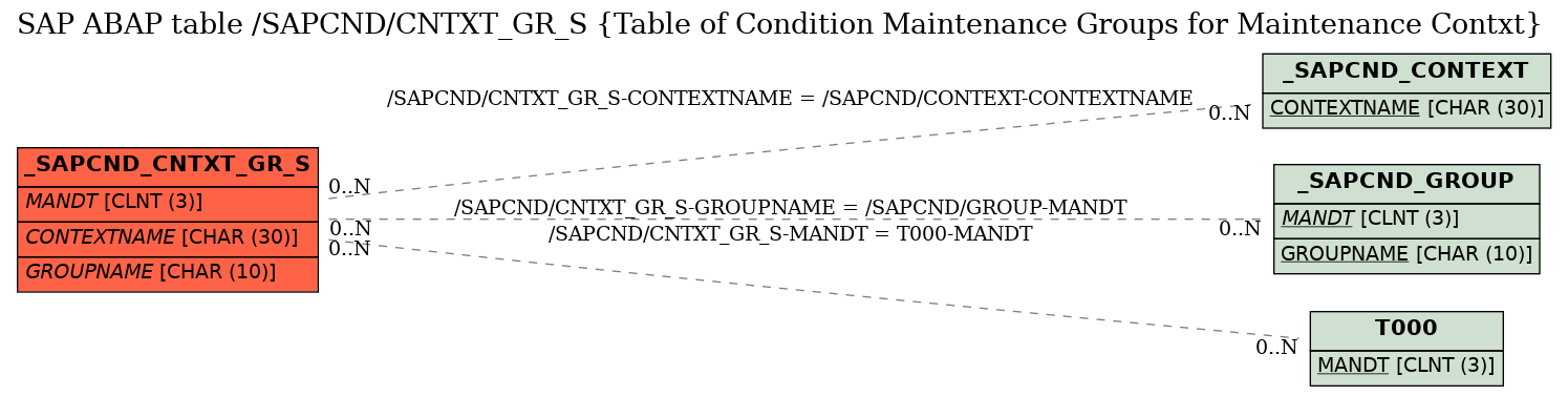 E-R Diagram for table /SAPCND/CNTXT_GR_S (Table of Condition Maintenance Groups for Maintenance Contxt)