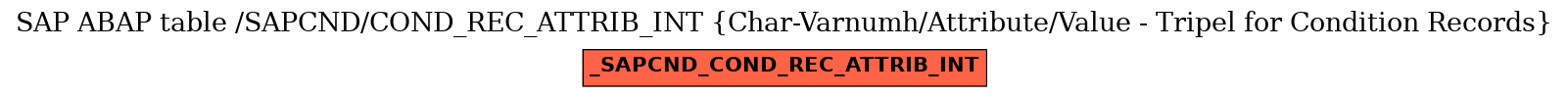 E-R Diagram for table /SAPCND/COND_REC_ATTRIB_INT (Char-Varnumh/Attribute/Value - Tripel for Condition Records)