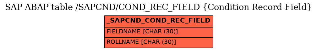 E-R Diagram for table /SAPCND/COND_REC_FIELD (Condition Record Field)