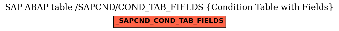 E-R Diagram for table /SAPCND/COND_TAB_FIELDS (Condition Table with Fields)