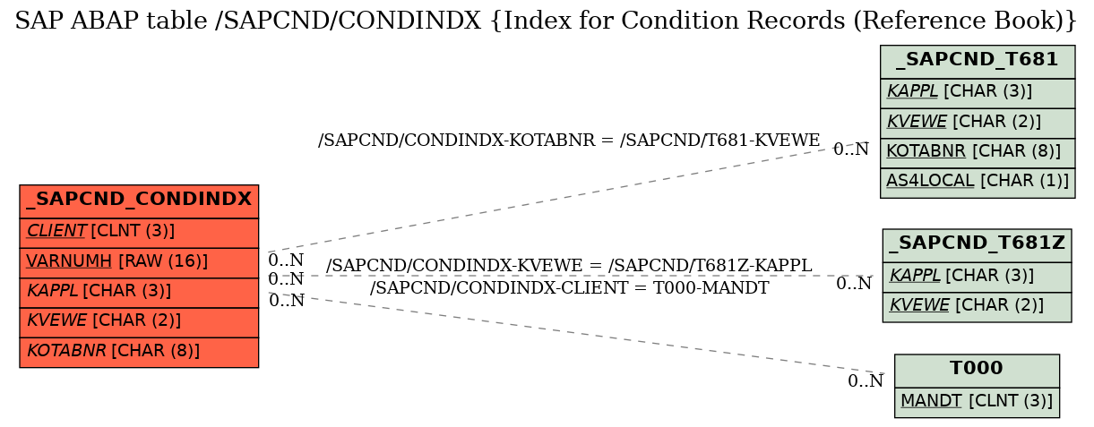 E-R Diagram for table /SAPCND/CONDINDX (Index for Condition Records (Reference Book))