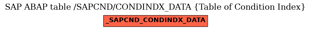 E-R Diagram for table /SAPCND/CONDINDX_DATA (Table of Condition Index)