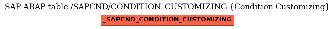 E-R Diagram for table /SAPCND/CONDITION_CUSTOMIZING (Condition Customizing)