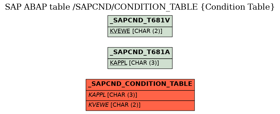 E-R Diagram for table /SAPCND/CONDITION_TABLE (Condition Table)