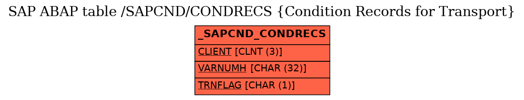 E-R Diagram for table /SAPCND/CONDRECS (Condition Records for Transport)