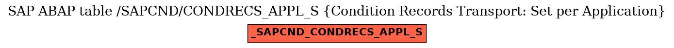 E-R Diagram for table /SAPCND/CONDRECS_APPL_S (Condition Records Transport: Set per Application)