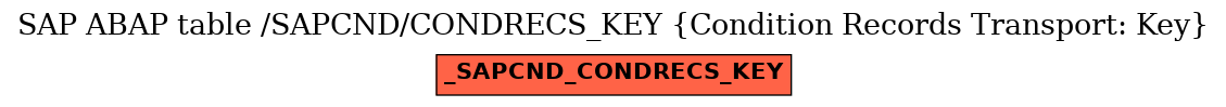 E-R Diagram for table /SAPCND/CONDRECS_KEY (Condition Records Transport: Key)