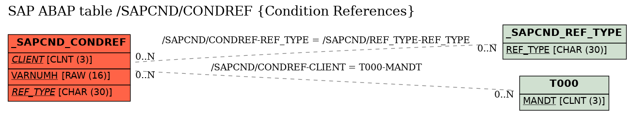 E-R Diagram for table /SAPCND/CONDREF (Condition References)