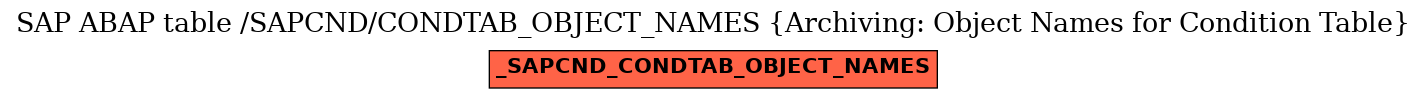 E-R Diagram for table /SAPCND/CONDTAB_OBJECT_NAMES (Archiving: Object Names for Condition Table)