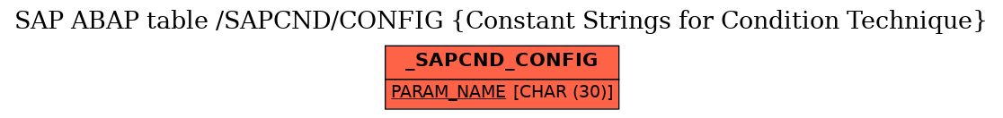 E-R Diagram for table /SAPCND/CONFIG (Constant Strings for Condition Technique)