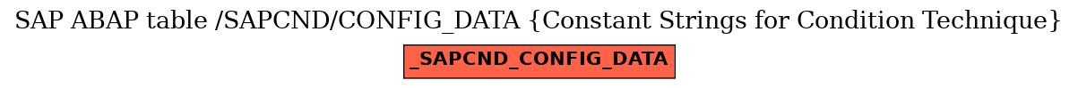E-R Diagram for table /SAPCND/CONFIG_DATA (Constant Strings for Condition Technique)