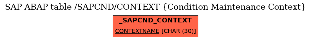 E-R Diagram for table /SAPCND/CONTEXT (Condition Maintenance Context)