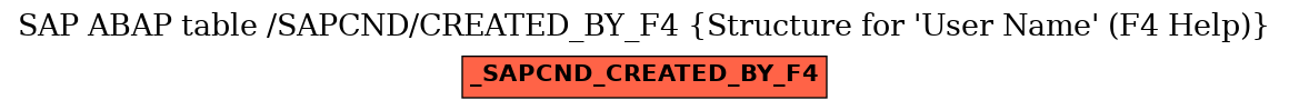 E-R Diagram for table /SAPCND/CREATED_BY_F4 (Structure for 'User Name' (F4 Help))