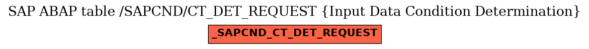 E-R Diagram for table /SAPCND/CT_DET_REQUEST (Input Data Condition Determination)