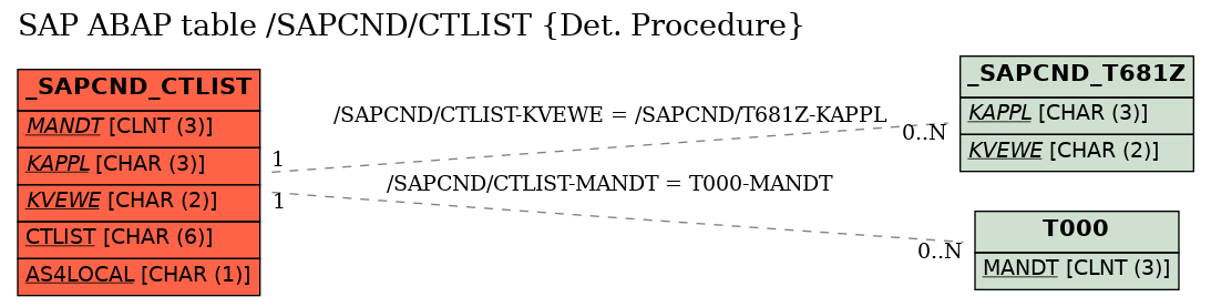 E-R Diagram for table /SAPCND/CTLIST (Det. Procedure)
