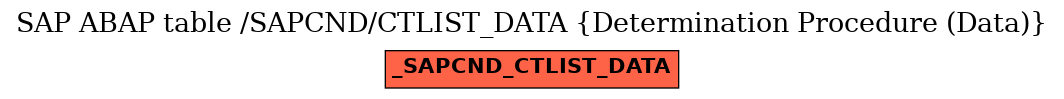E-R Diagram for table /SAPCND/CTLIST_DATA (Determination Procedure (Data))