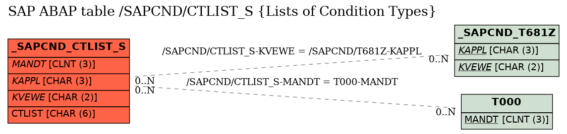 E-R Diagram for table /SAPCND/CTLIST_S (Lists of Condition Types)
