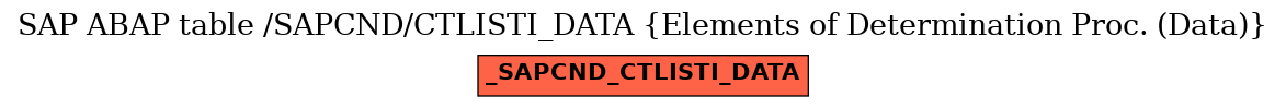 E-R Diagram for table /SAPCND/CTLISTI_DATA (Elements of Determination Proc. (Data))