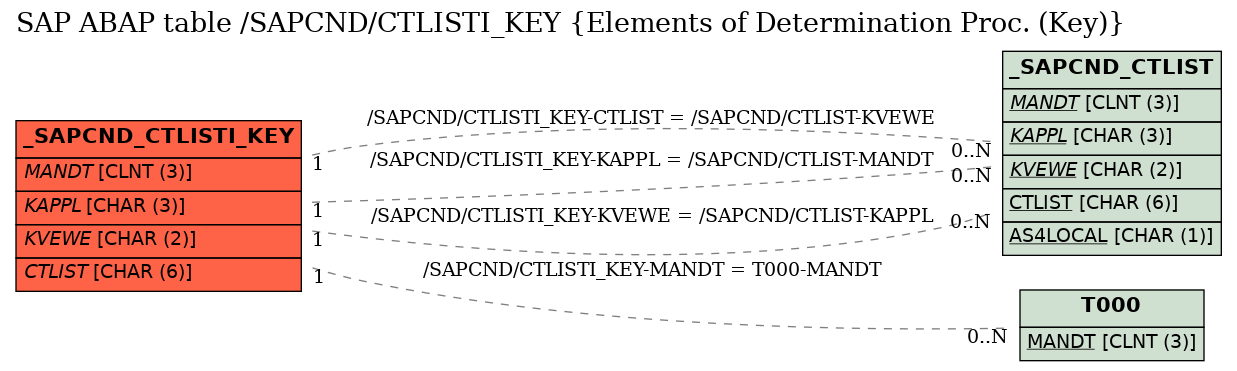 E-R Diagram for table /SAPCND/CTLISTI_KEY (Elements of Determination Proc. (Key))