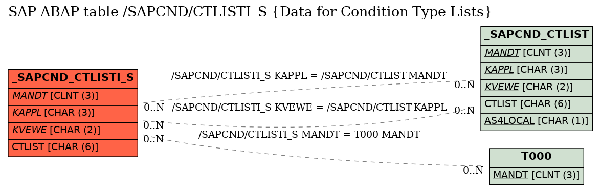 E-R Diagram for table /SAPCND/CTLISTI_S (Data for Condition Type Lists)