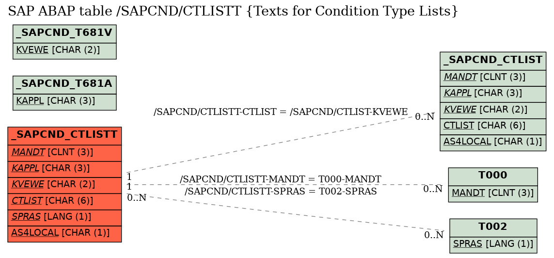 E-R Diagram for table /SAPCND/CTLISTT (Texts for Condition Type Lists)