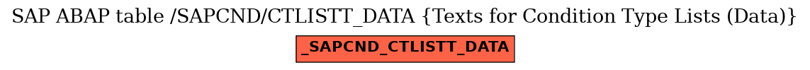 E-R Diagram for table /SAPCND/CTLISTT_DATA (Texts for Condition Type Lists (Data))