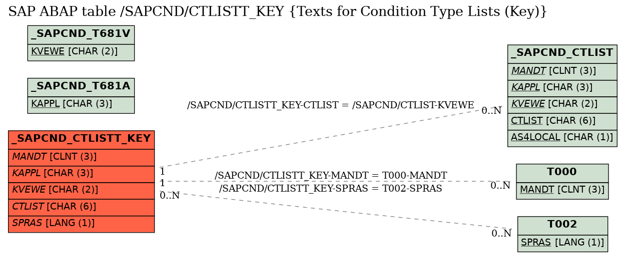 E-R Diagram for table /SAPCND/CTLISTT_KEY (Texts for Condition Type Lists (Key))