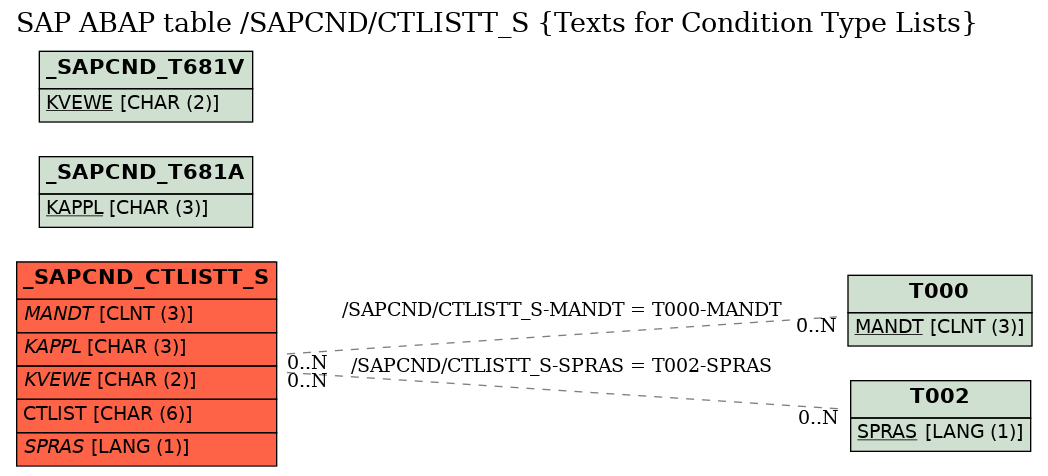 E-R Diagram for table /SAPCND/CTLISTT_S (Texts for Condition Type Lists)