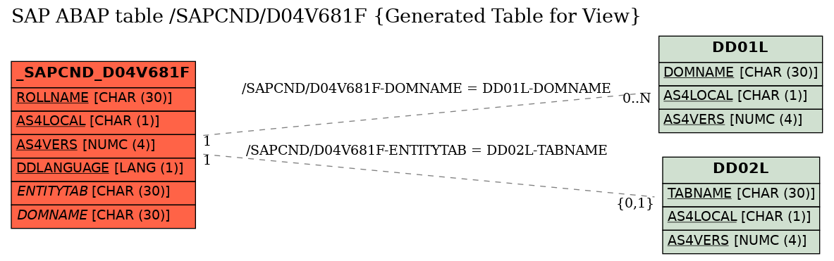 E-R Diagram for table /SAPCND/D04V681F (Generated Table for View)