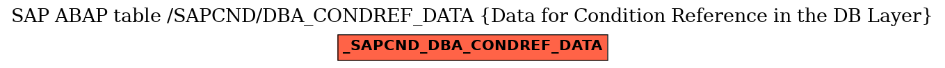 E-R Diagram for table /SAPCND/DBA_CONDREF_DATA (Data for Condition Reference in the DB Layer)