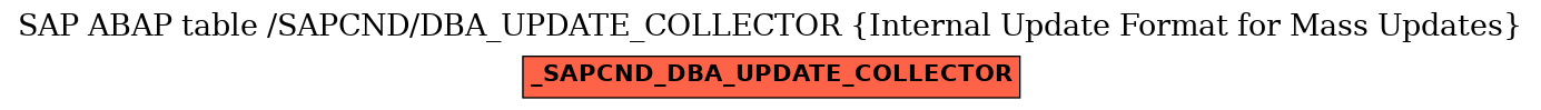 E-R Diagram for table /SAPCND/DBA_UPDATE_COLLECTOR (Internal Update Format for Mass Updates)