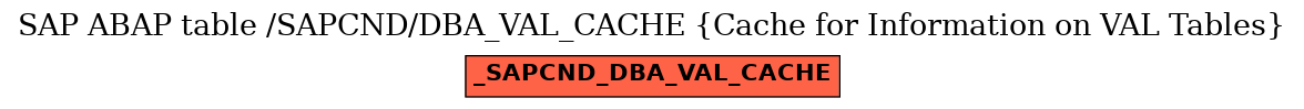 E-R Diagram for table /SAPCND/DBA_VAL_CACHE (Cache for Information on VAL Tables)