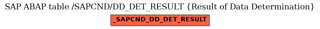 E-R Diagram for table /SAPCND/DD_DET_RESULT (Result of Data Determination)