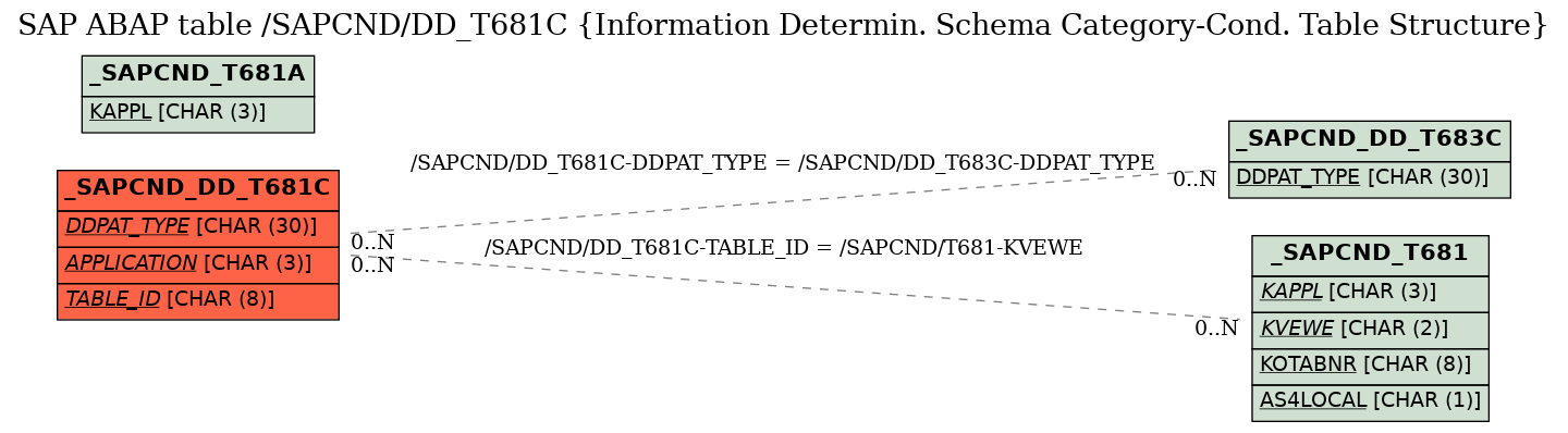E-R Diagram for table /SAPCND/DD_T681C (Information Determin. Schema Category-Cond. Table Structure)