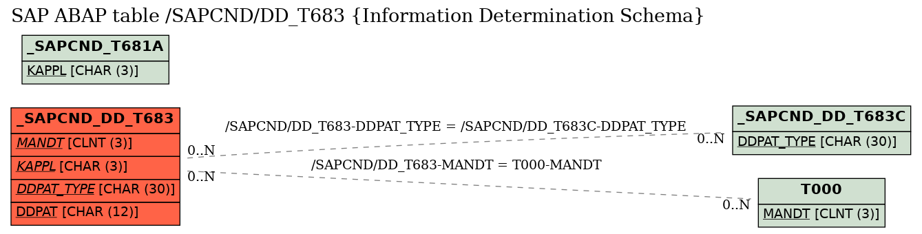 E-R Diagram for table /SAPCND/DD_T683 (Information Determination Schema)