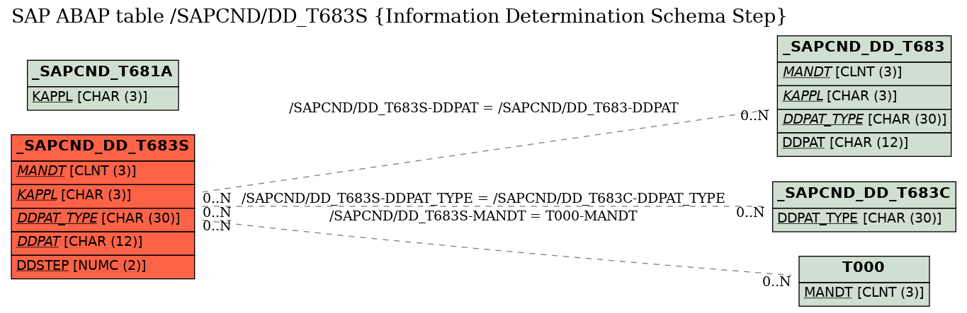 E-R Diagram for table /SAPCND/DD_T683S (Information Determination Schema Step)