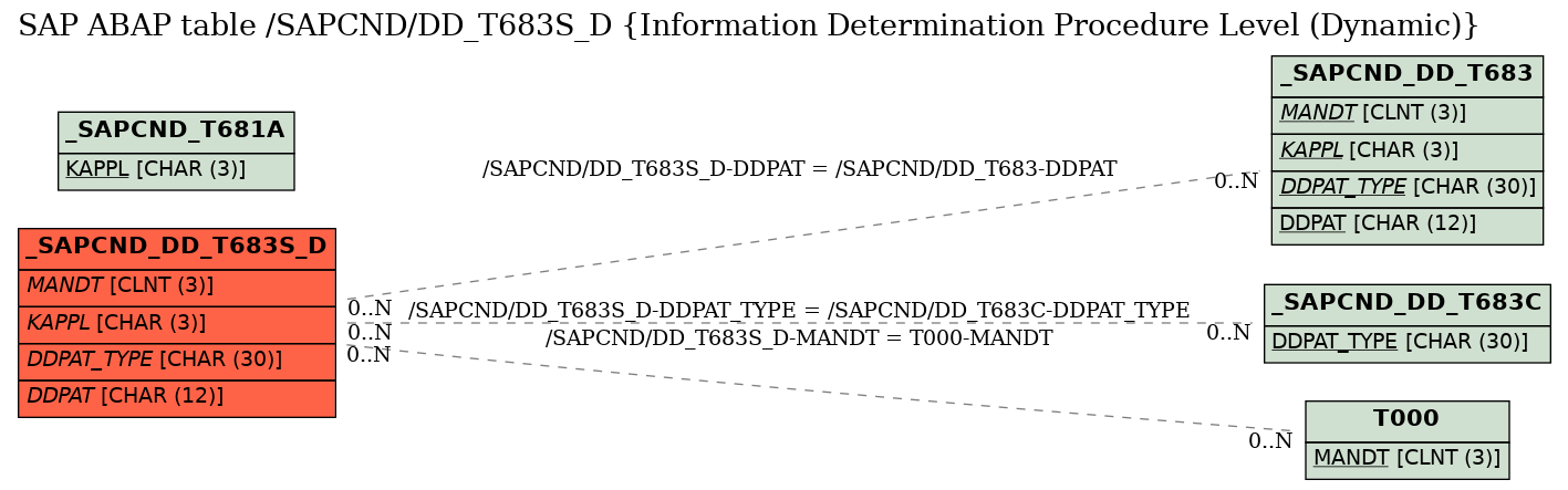 E-R Diagram for table /SAPCND/DD_T683S_D (Information Determination Procedure Level (Dynamic))