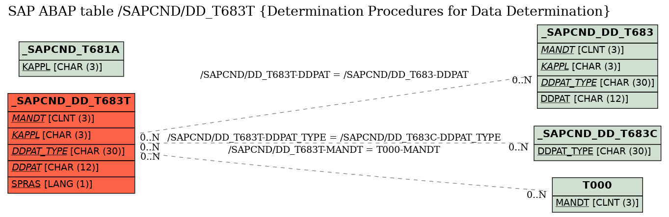 E-R Diagram for table /SAPCND/DD_T683T (Determination Procedures for Data Determination)