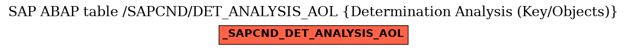 E-R Diagram for table /SAPCND/DET_ANALYSIS_AOL (Determination Analysis (Key/Objects))