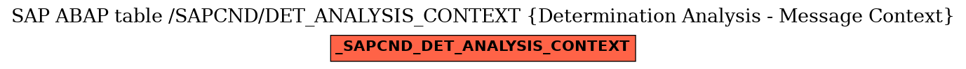 E-R Diagram for table /SAPCND/DET_ANALYSIS_CONTEXT (Determination Analysis - Message Context)