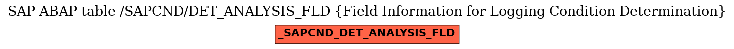 E-R Diagram for table /SAPCND/DET_ANALYSIS_FLD (Field Information for Logging Condition Determination)