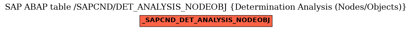 E-R Diagram for table /SAPCND/DET_ANALYSIS_NODEOBJ (Determination Analysis (Nodes/Objects))