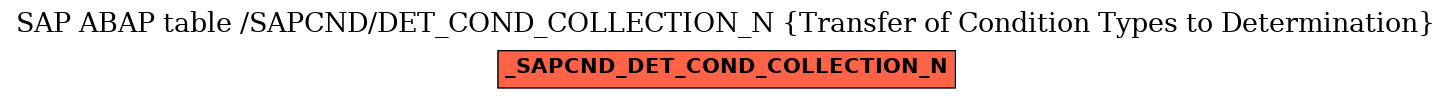 E-R Diagram for table /SAPCND/DET_COND_COLLECTION_N (Transfer of Condition Types to Determination)