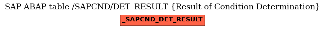 E-R Diagram for table /SAPCND/DET_RESULT (Result of Condition Determination)