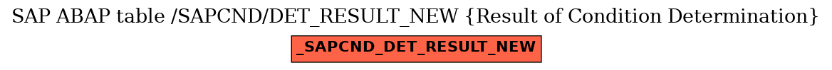 E-R Diagram for table /SAPCND/DET_RESULT_NEW (Result of Condition Determination)