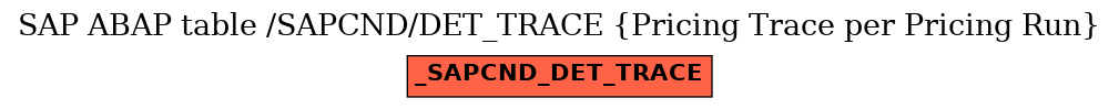 E-R Diagram for table /SAPCND/DET_TRACE (Pricing Trace per Pricing Run)